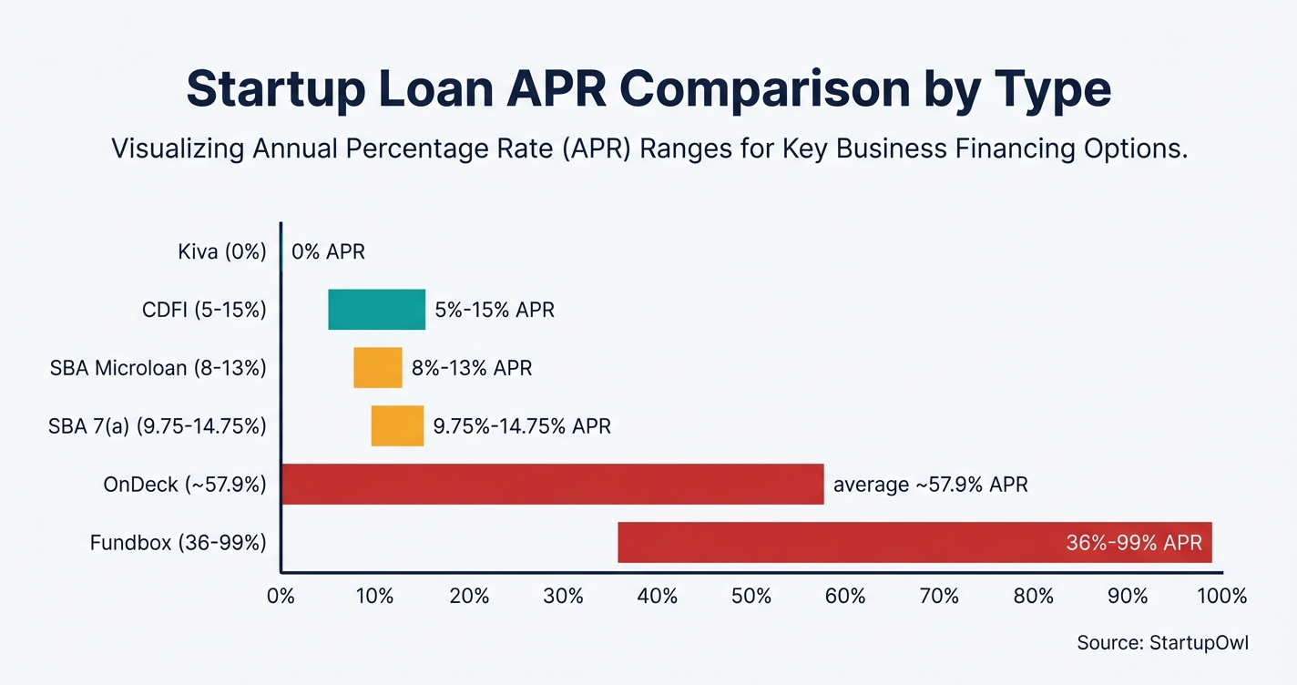Bar chart comparing APR ranges across six startup loan types