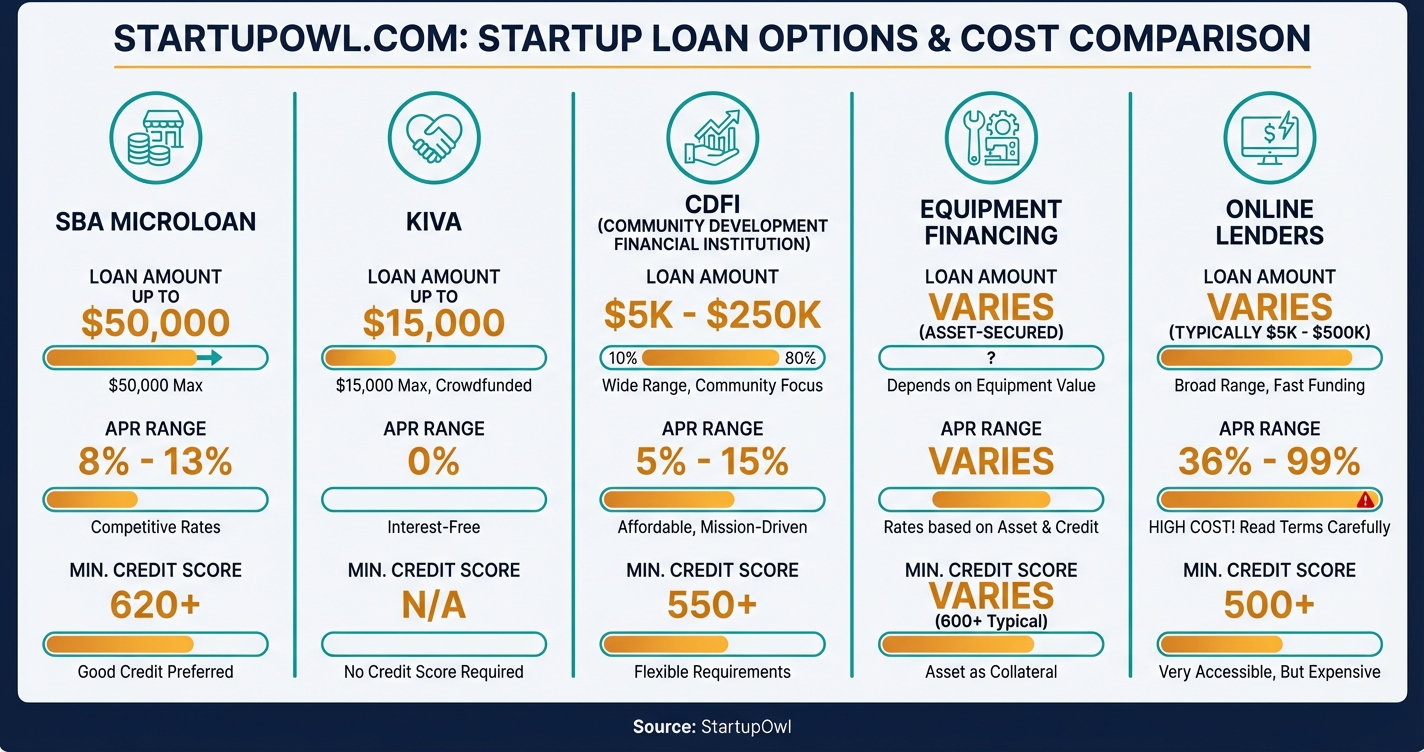 Infographic showing five startup loan types with rates and maximum amounts