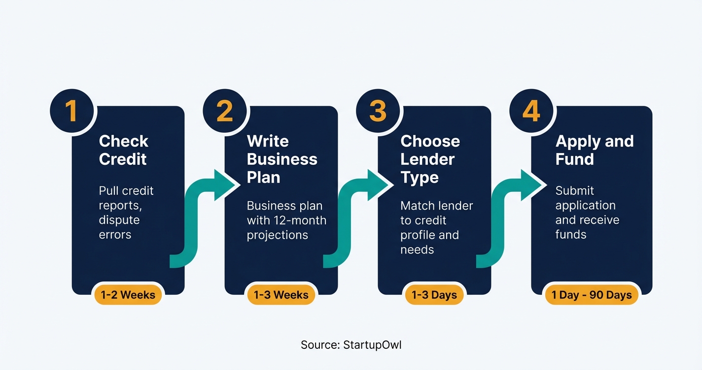 Four-step process diagram for applying for a startup business loan
