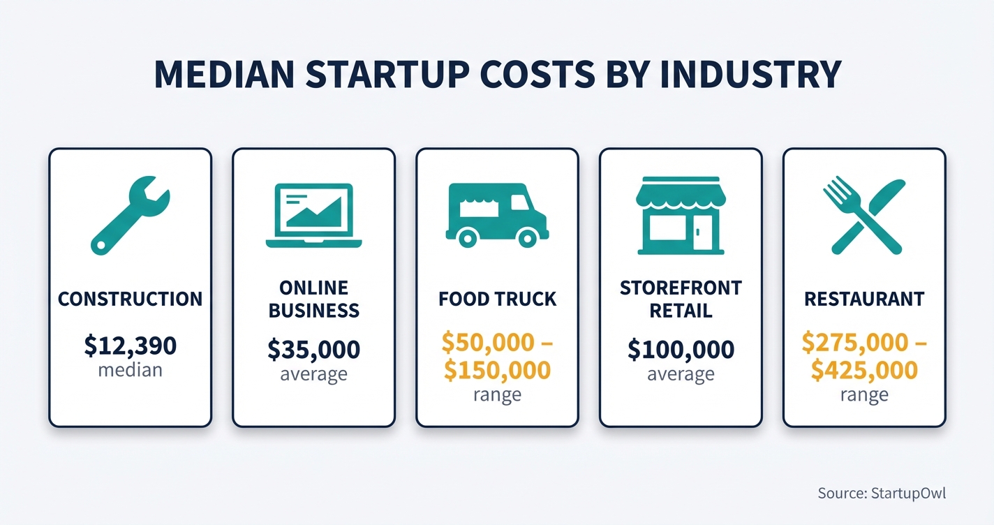 Icon grid showing startup cost ranges for five industries from lowest to highest