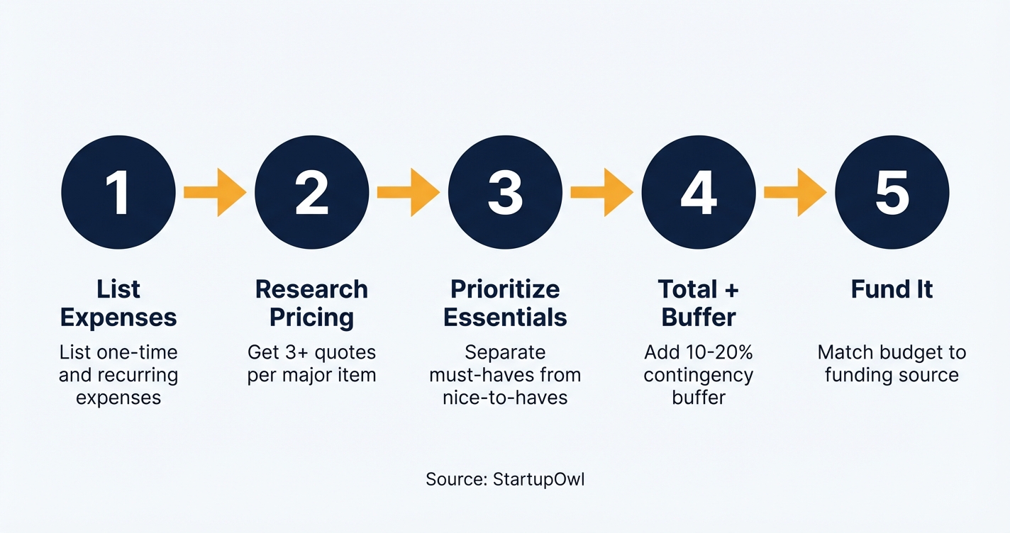Five-step process diagram for estimating startup costs from listing expenses to funding