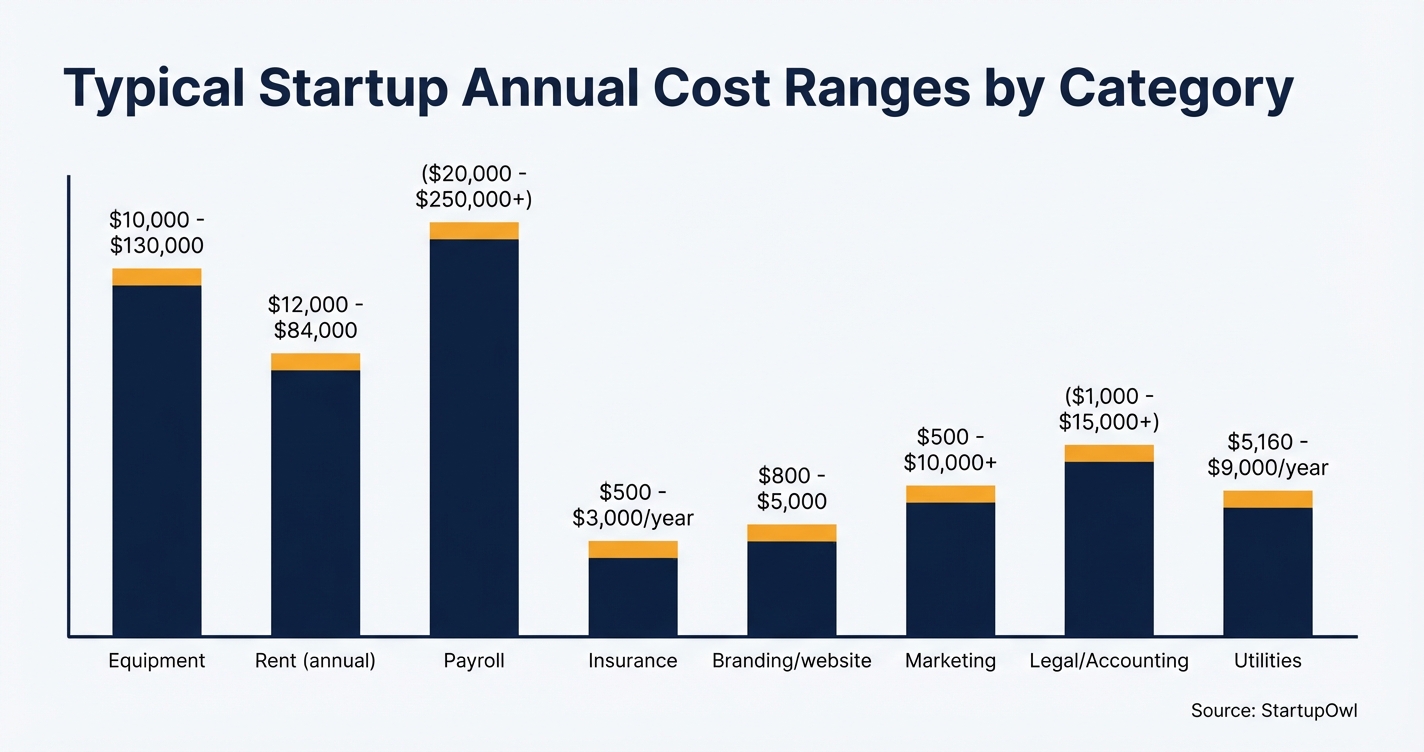 Bar chart comparing major startup cost categories with dollar ranges for each