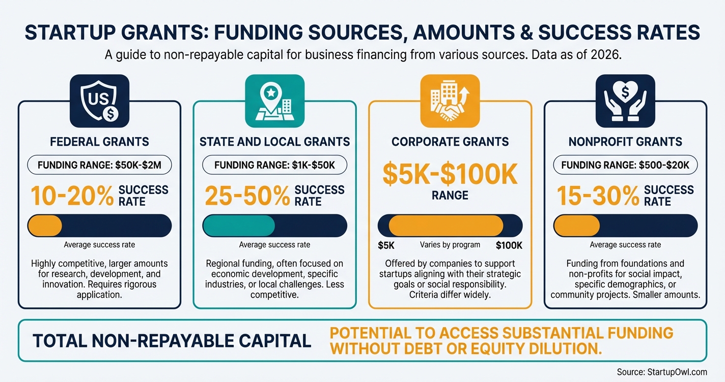 Infographic showing startup grant types, amounts, and average success rates for 2026