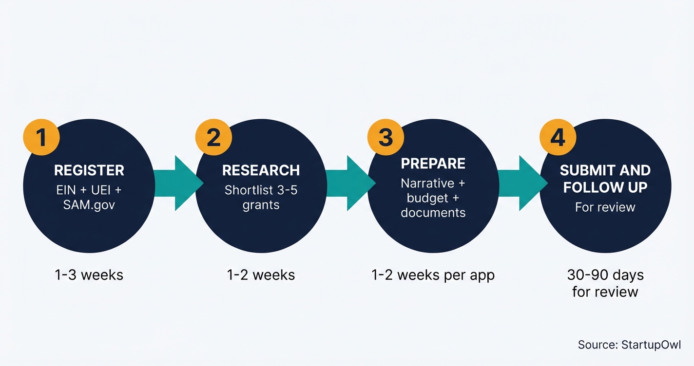 Four-step process diagram showing how to apply for startup grants