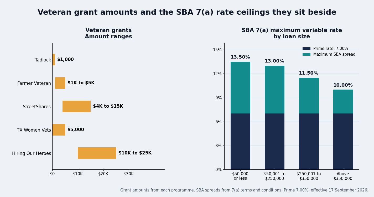 Two panel chart, veteran grant amounts from 1,000 dollars to 25,000 dollars on the left, and the SBA 7(a) maximum variable rate by loan size on the right, 13.50 percent at 50,000 dollars or less falling to 10.00 percent above 350,000 dollars, each built from a 7.00 percent prime rate plus the maximum spread SBA allows