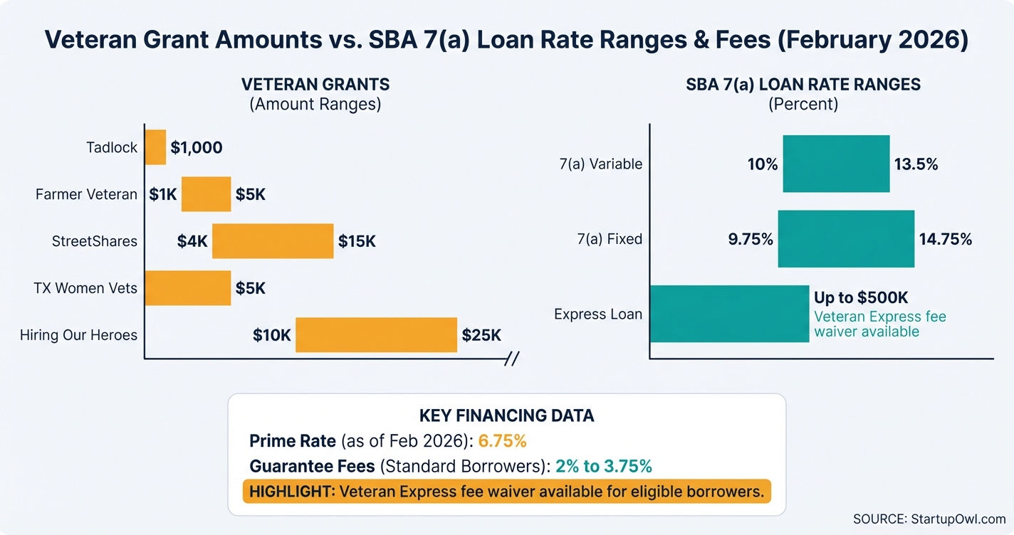 Bar chart comparing veteran grant amounts and SBA loan rate ranges for 2026