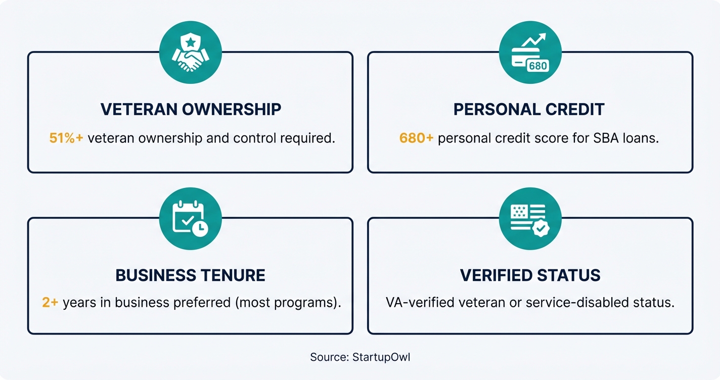 Icon callout showing key eligibility requirements for veteran business grants