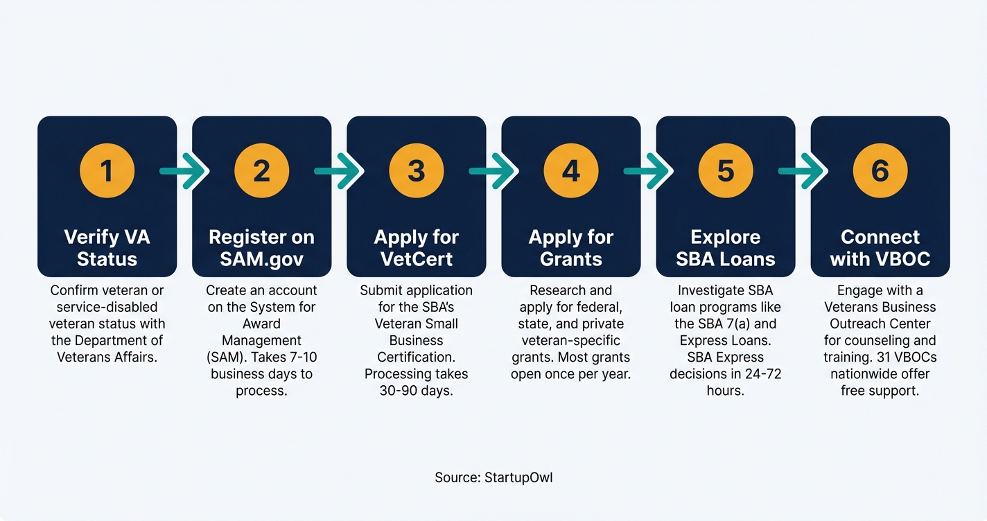 Step-by-step process diagram for applying to veteran business grants and SBA certification