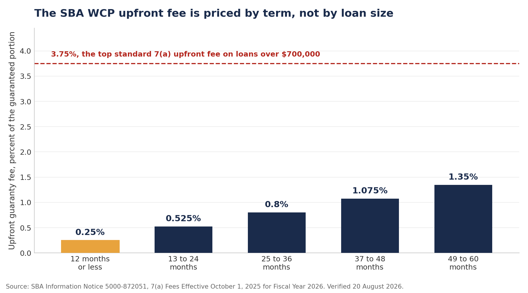 Bar chart of SBA Working Capital Pilot Program upfront guaranty fees, 0.25 percent at 12 months or less rising to 1.35 percent at 49 to 60 months, all well under the 3.75 percent top standard 7(a) fee