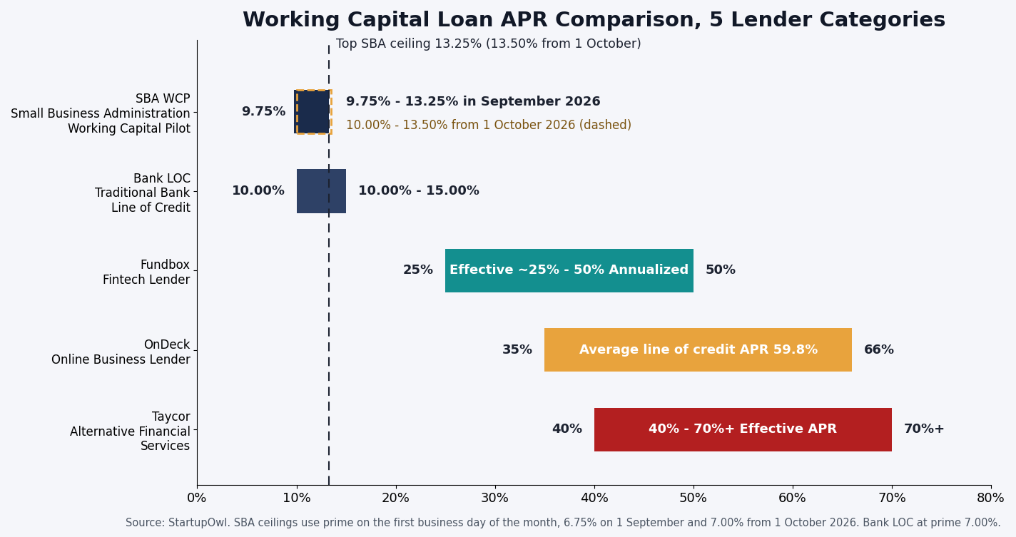 Bar chart comparing working capital APR ranges across five lender types, the SBA Working Capital Pilot ceiling at 9.75 to 13.25 percent in September 2026 and 10.00 to 13.50 percent from 1 October 2026, a traditional bank line of credit at 10.00 to 15.00 percent, Fundbox around 25 to 50 percent, OnDeck 35 to 66 percent with a 59.8 percent average line of credit rate, and Taycor 40 to over 70 percent
