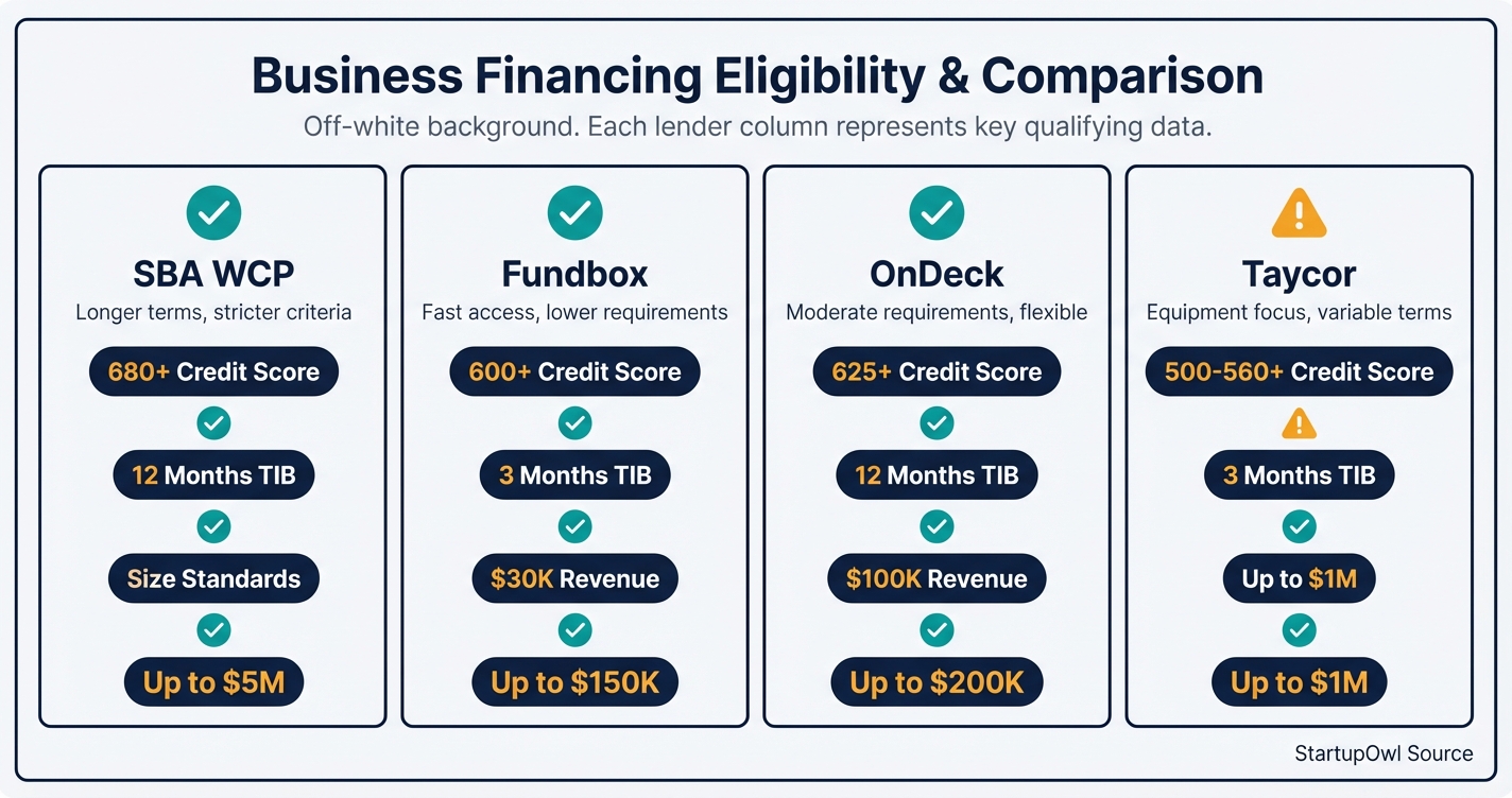 Eligibility requirements grid showing credit scores and revenue minimums by lender
