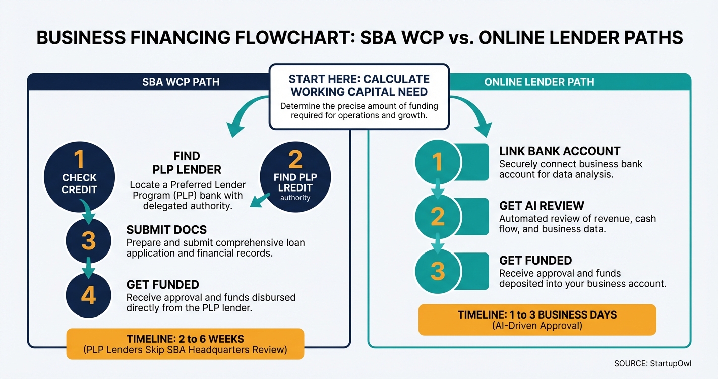 Working capital loan application flowchart showing SBA and online lender paths
