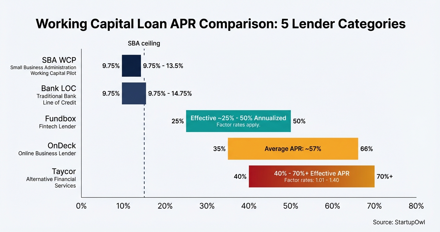Bar chart comparing working capital loan APR ranges across five lender types