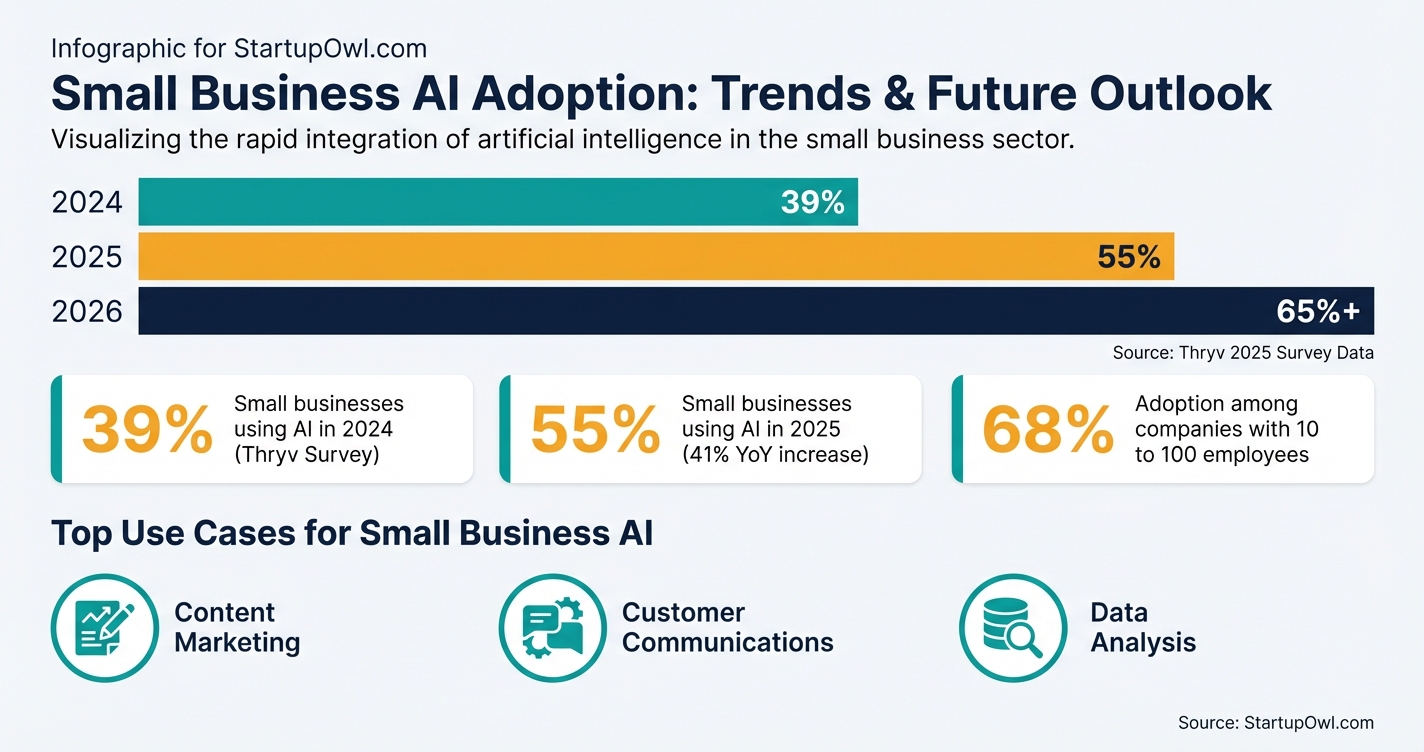 Infographic showing AI adoption rates for small businesses from 2024 to 2026