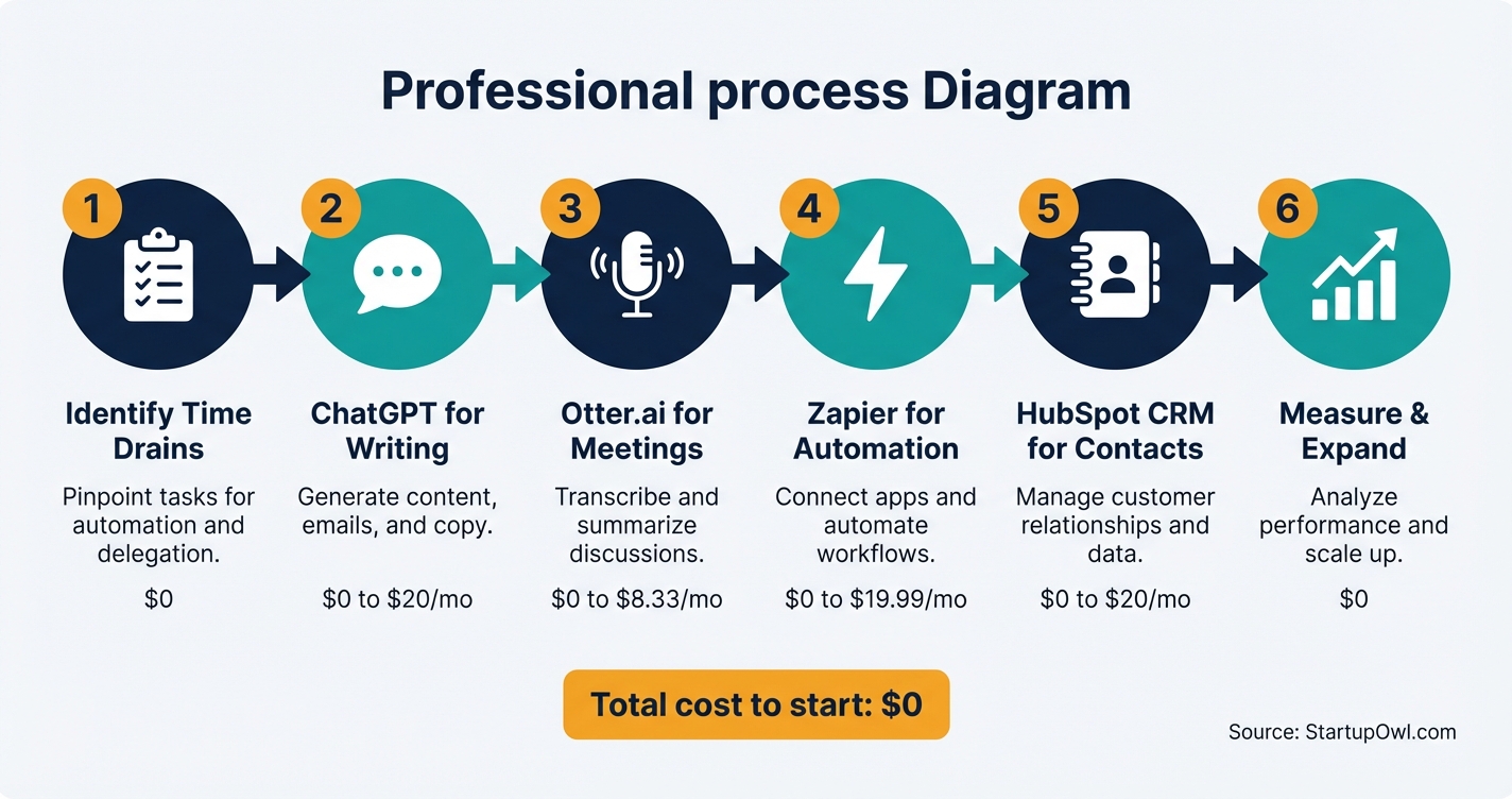 Six step process diagram for building a small business AI workflow