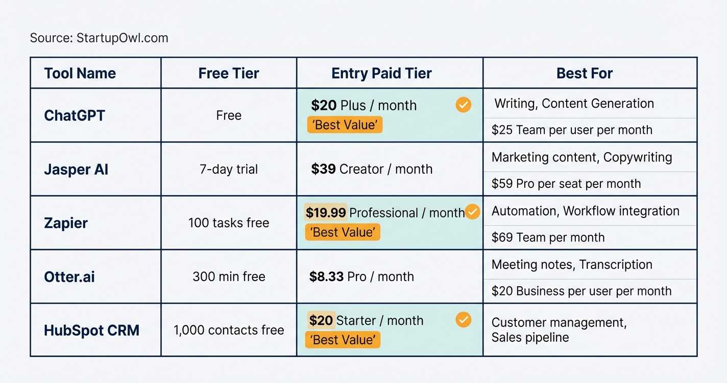 Comparison table of five AI tools showing free tier and paid pricing