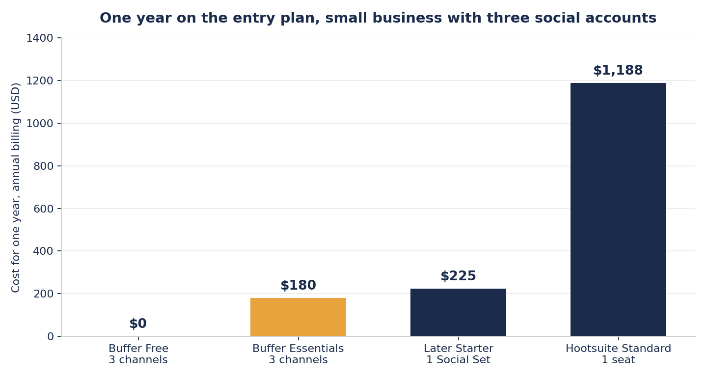 Bar chart comparing one year of cost on the entry plan for three social accounts, Buffer free at $0, Buffer Essentials at $180, Later Starter at $225 and Hootsuite Standard at $1,188
