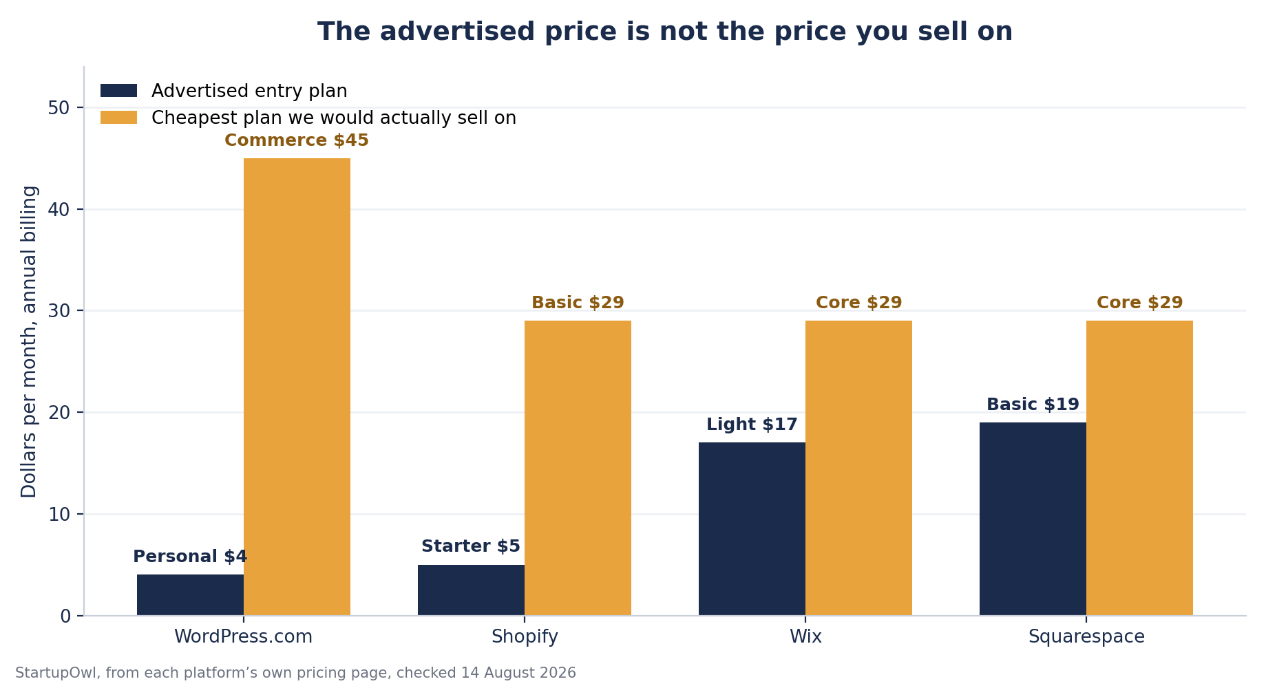 Grouped bar chart comparing each platform advertised entry plan against the cheapest plan worth selling on, WordPress.com $4 to $45, Shopify $5 to $29, Wix $17 to $29 and Squarespace $19 to $29 per month