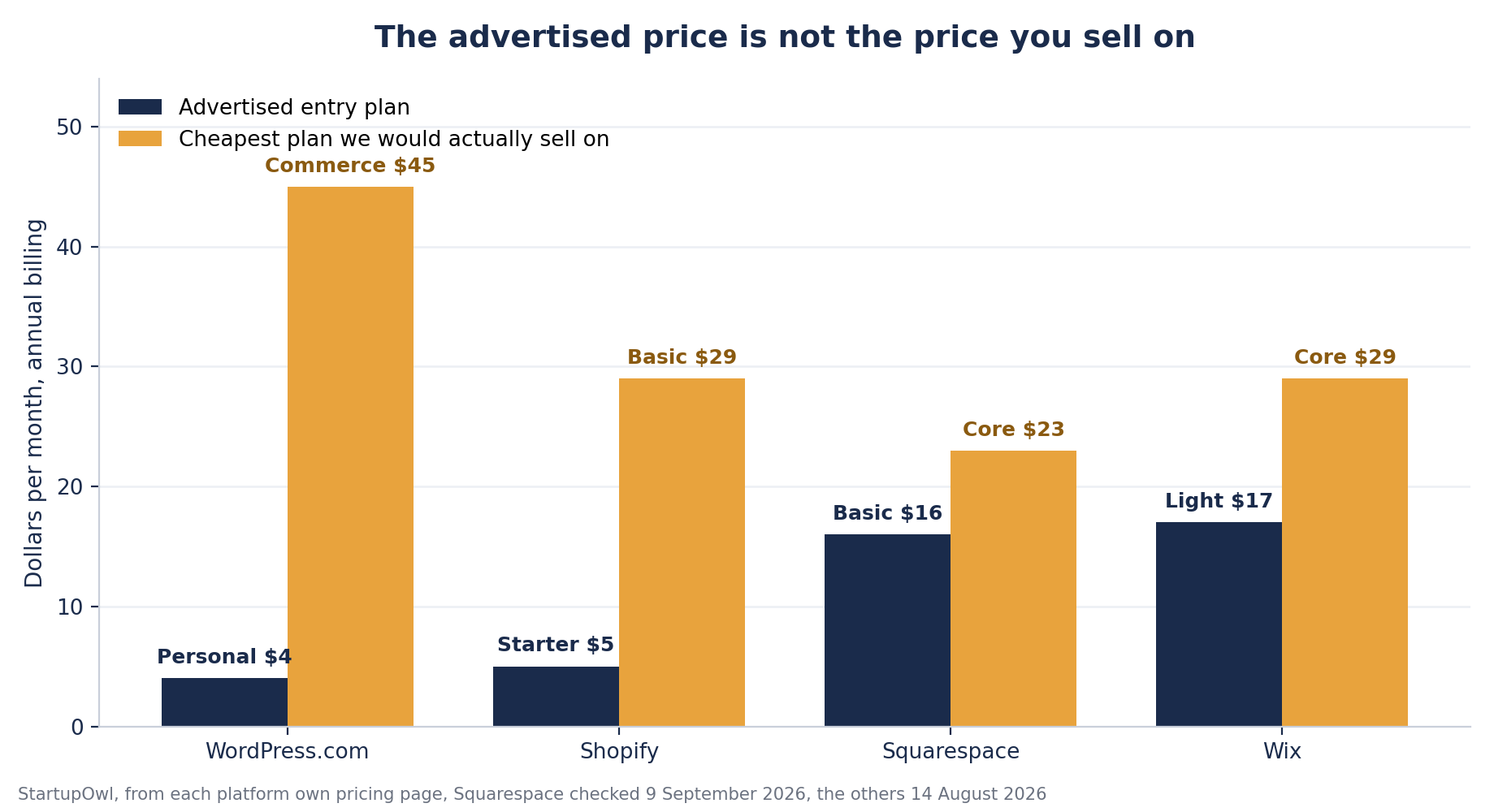 Grouped bar chart comparing each platform advertised entry plan against the cheapest plan worth selling on, WordPress.com $4 to $45, Shopify $5 to $29, Squarespace $16 to $23, Wix $17 to $29 per month