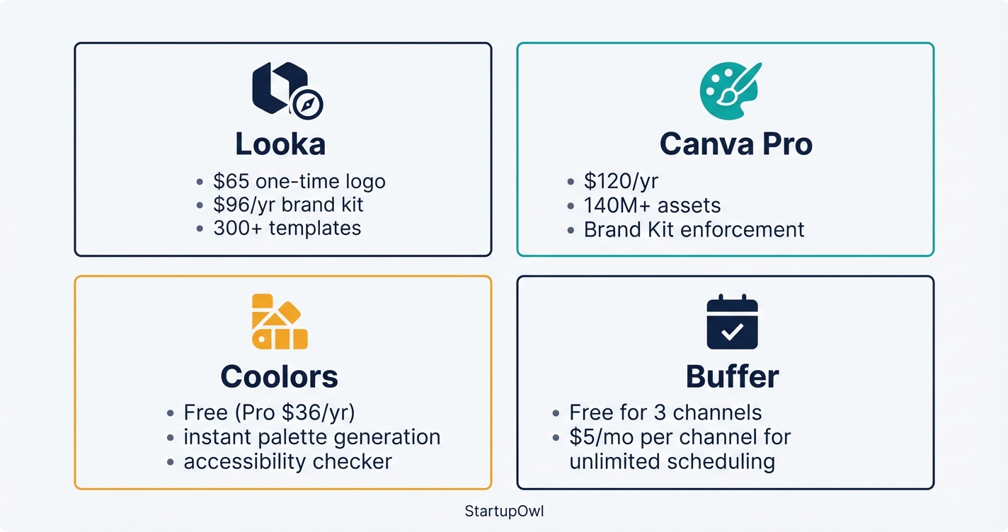 Comparison of four branding tools showing pricing and key features for small businesses