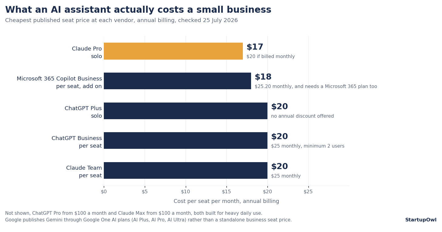 Bar chart comparing the cheapest annual billing seat price for Claude Pro, Microsoft 365 Copilot Business, ChatGPT Plus, ChatGPT Business and Claude Team in July 2026