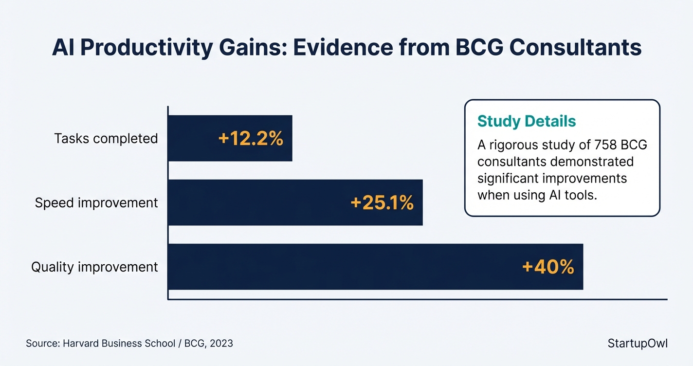 Chart showing ChatGPT productivity gains from Harvard Business School study results