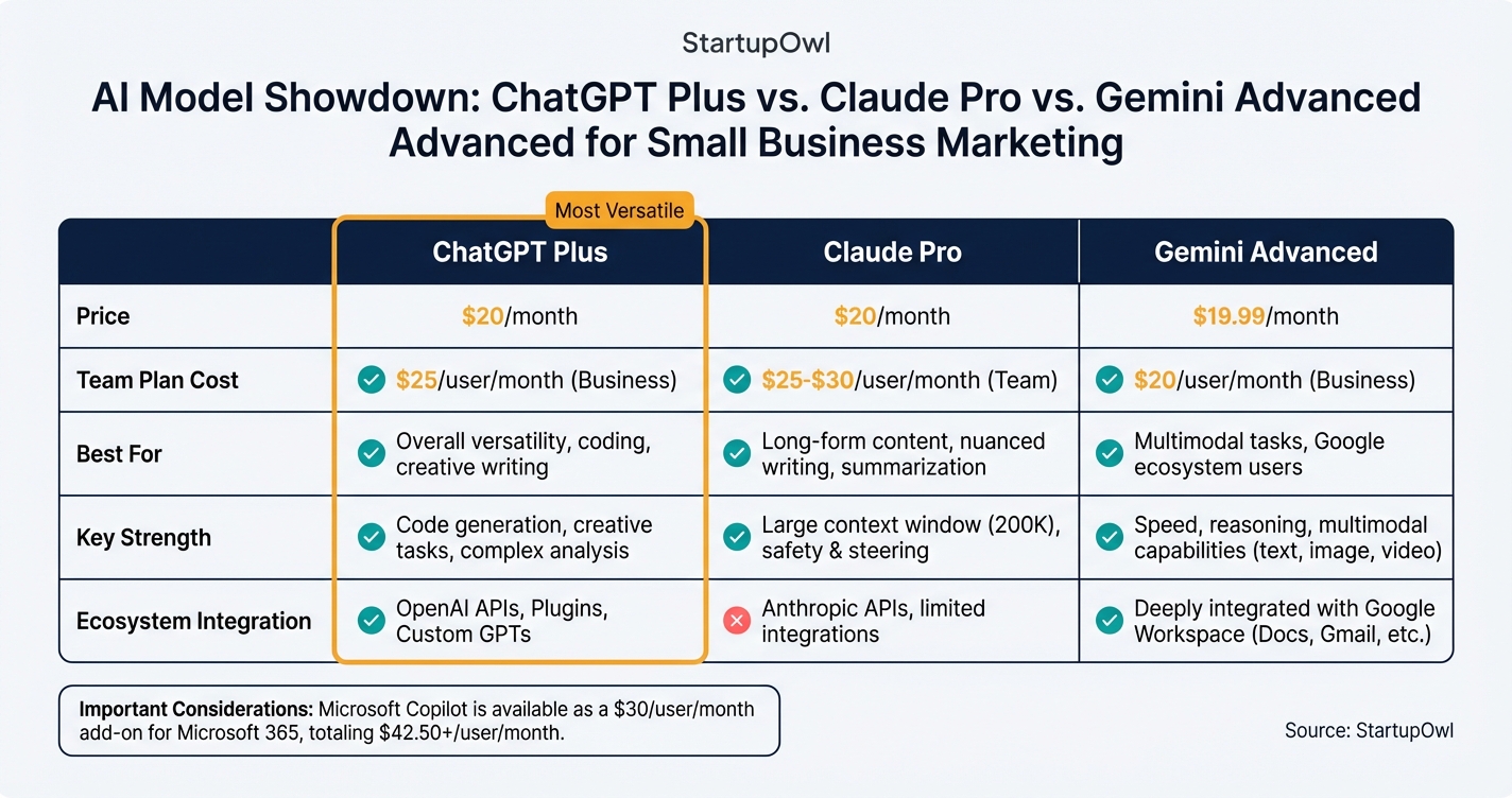 Comparison chart of ChatGPT Plus versus Claude Pro versus Gemini Advanced pricing