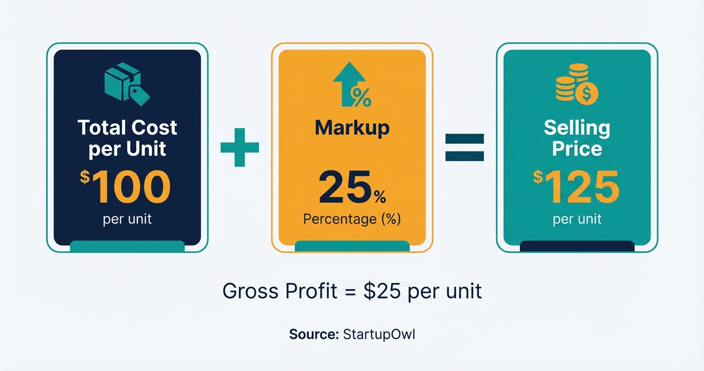 Cost-plus pricing formula diagram showing cost plus markup equals selling price