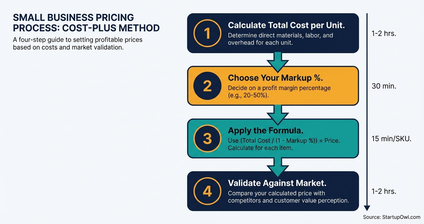 Four-step process diagram for calculating cost-plus pricing for small businesses