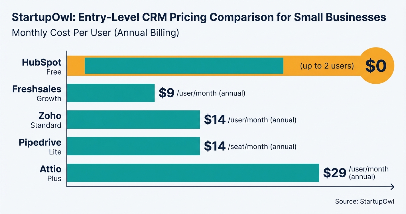 Bar chart comparing monthly costs of five startup CRMs in 2026