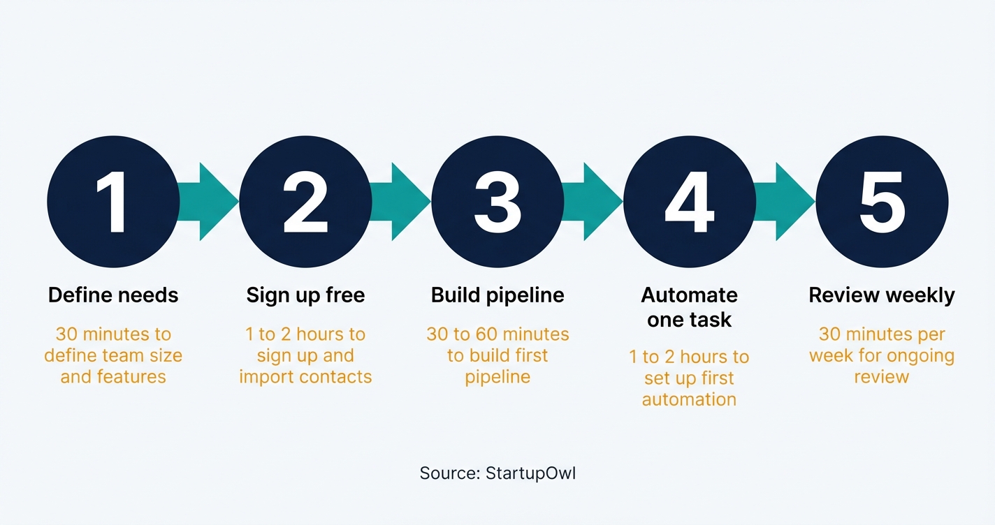 Five-step process diagram for choosing and setting up a startup CRM