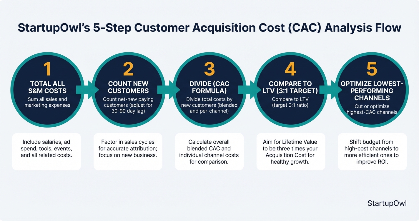 Five-step process diagram showing how to calculate customer acquisition cost