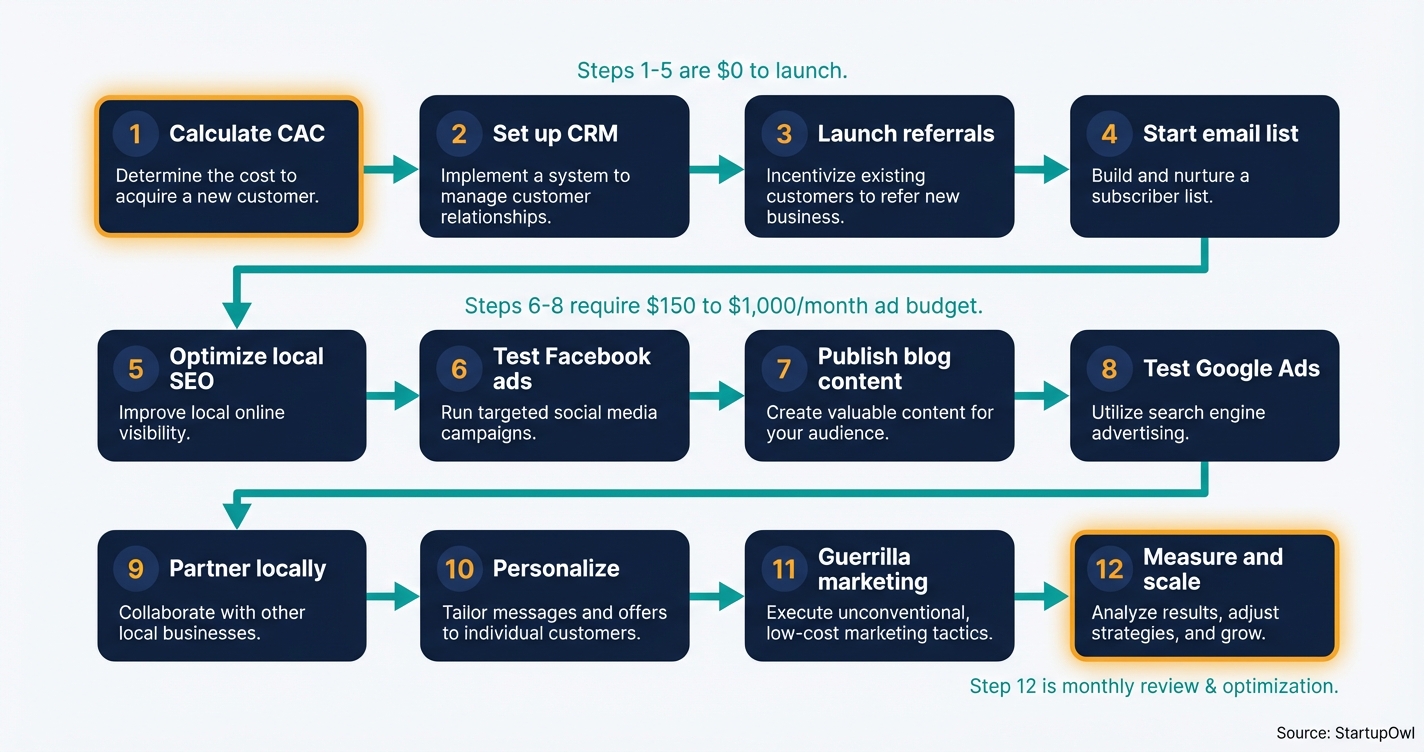 Twelve step process diagram for customer acquisition from calculating CAC to measuring results