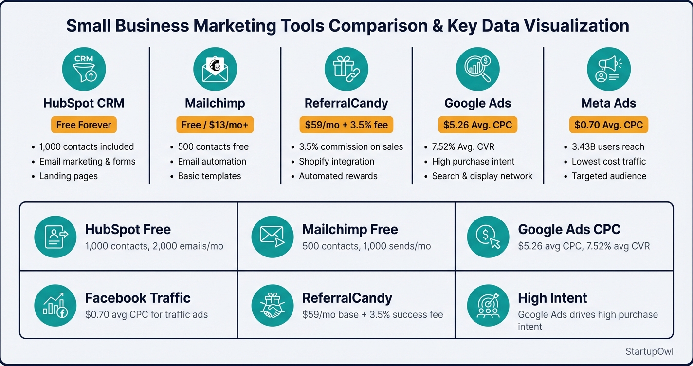 Comparison of five customer acquisition tools with pricing and key features