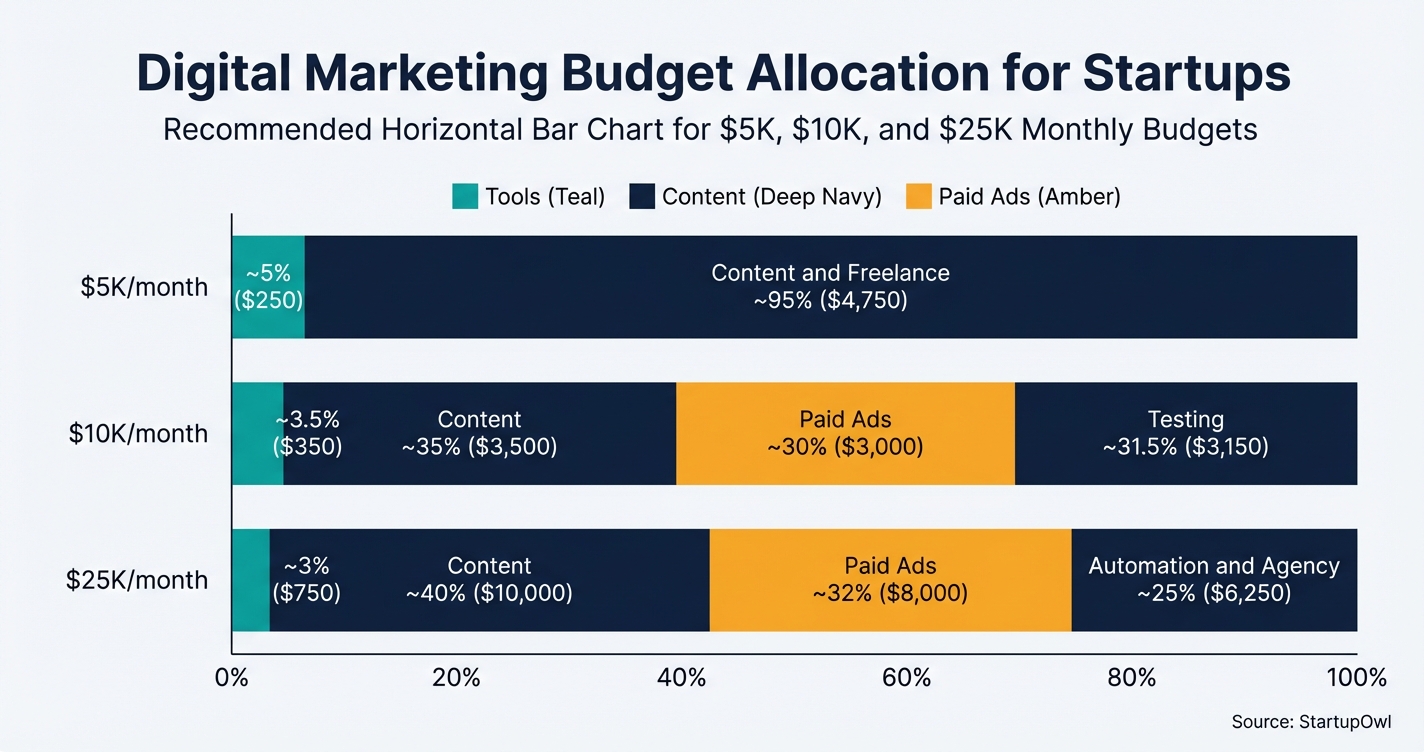 Bar chart showing startup digital marketing budget ranges from $500 to $10,000 per month