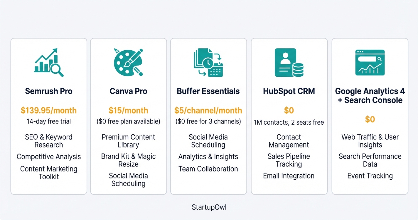 Comparison of five recommended startup marketing tools with pricing and free tier details