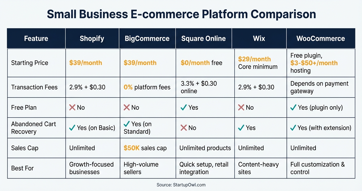 Comparison chart of five e-commerce platforms showing pricing tiers and key features