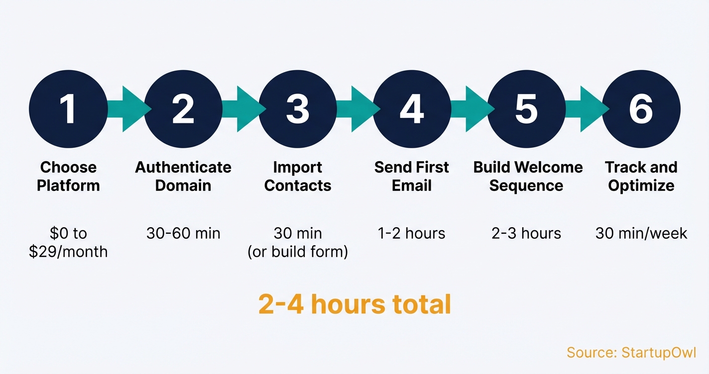 Six-step process diagram for setting up email marketing for small businesses