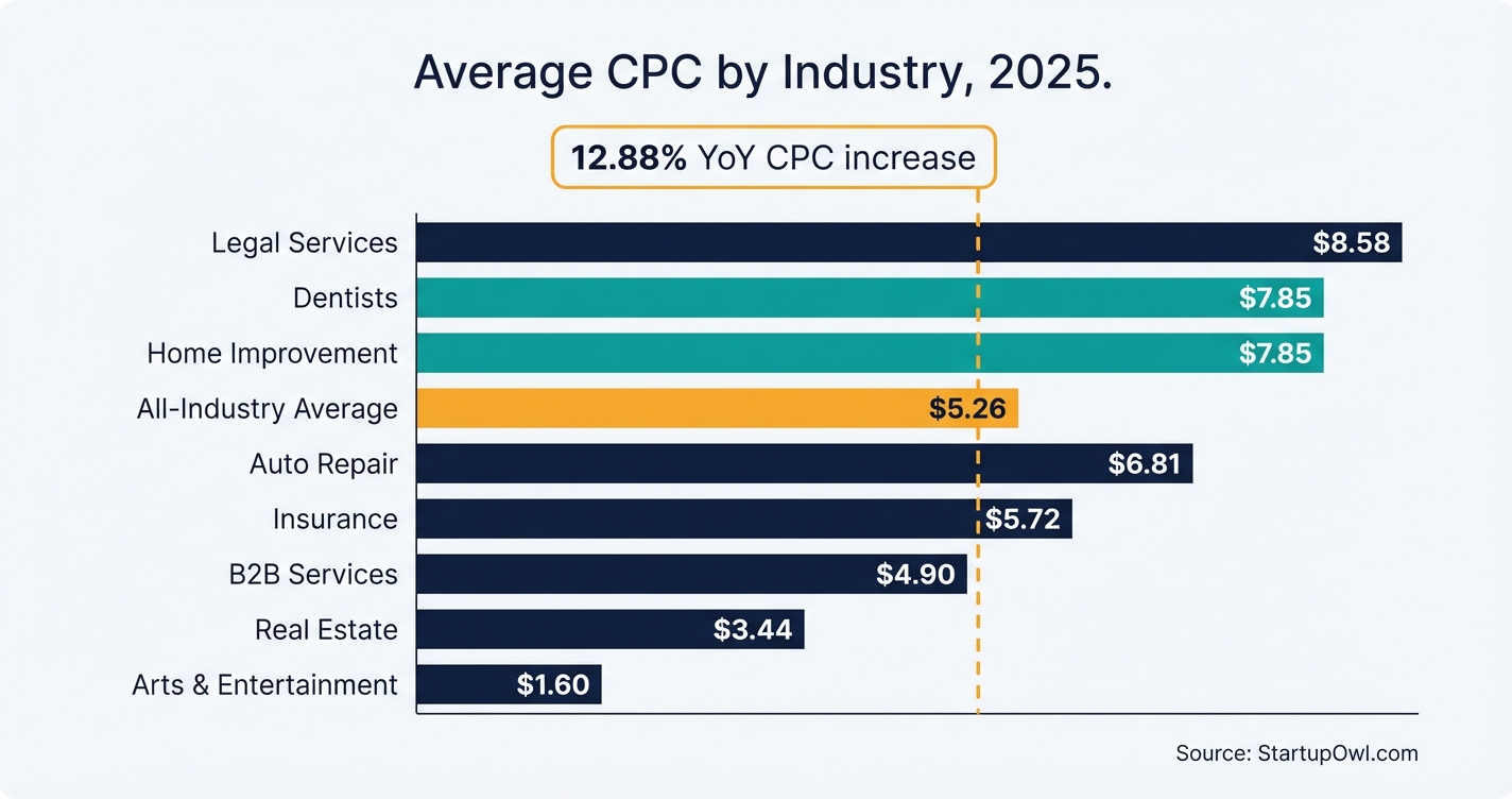 Bar chart showing Google Ads average CPC by industry from legal to entertainment