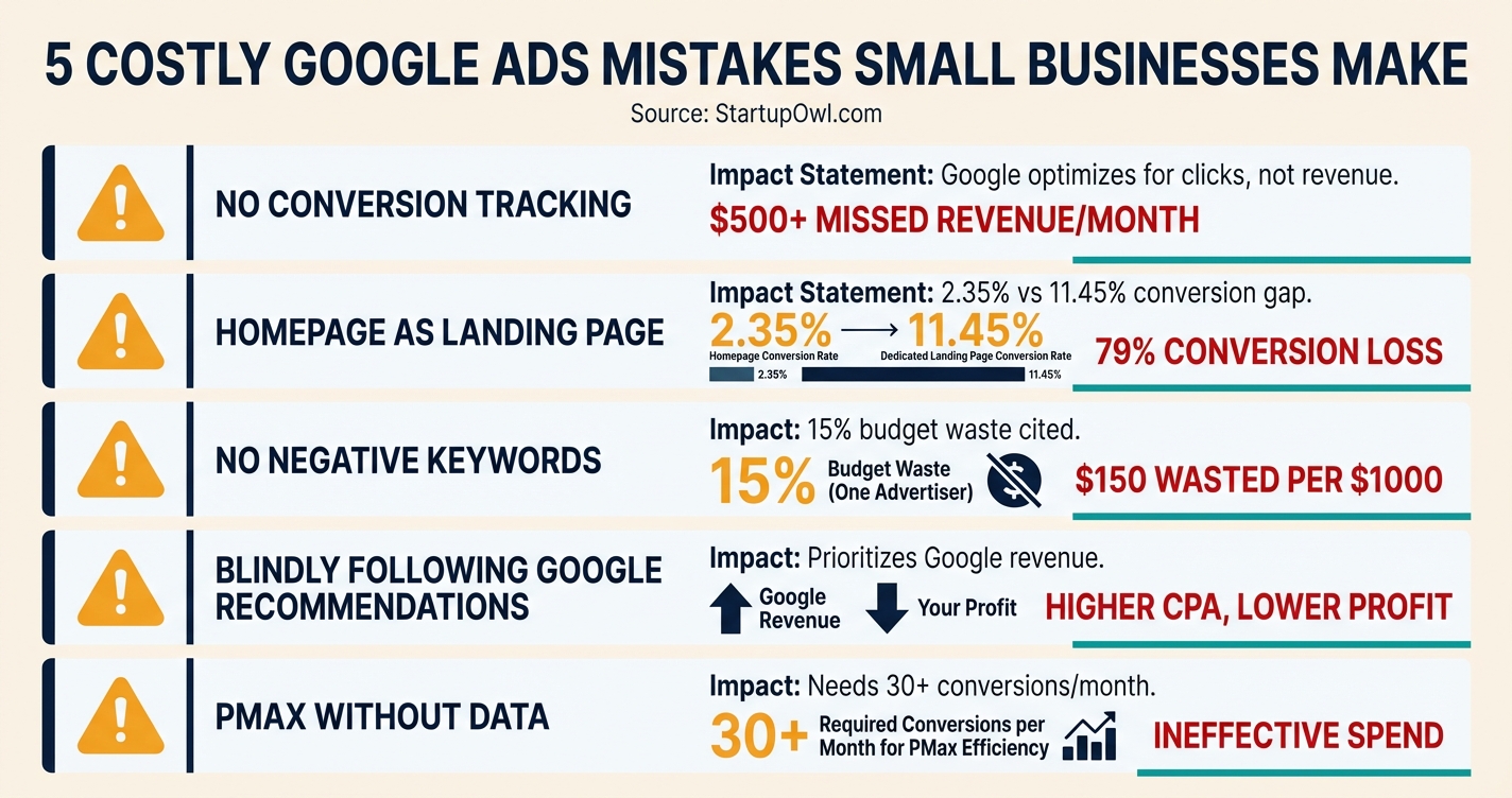 Infographic showing five common Google Ads mistakes with cost impact estimates