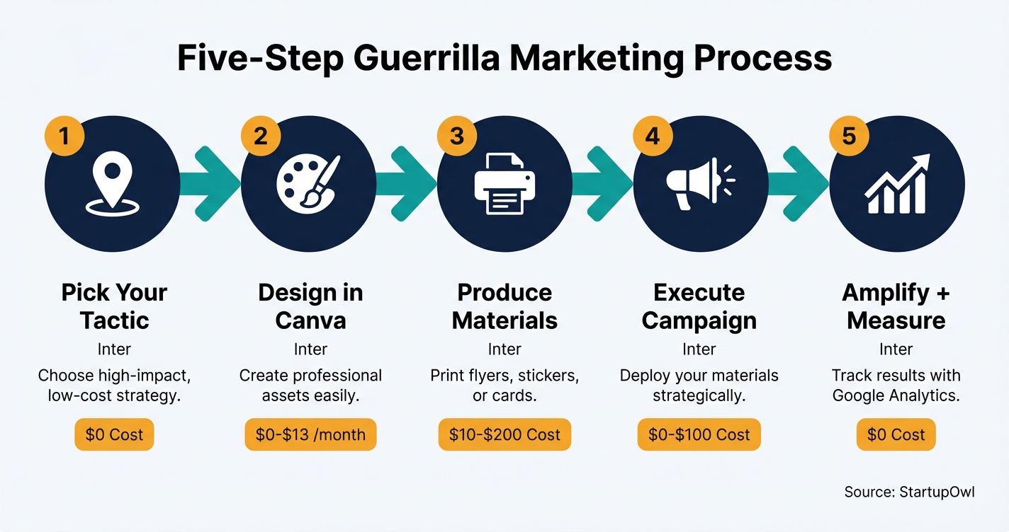 Five-step guerrilla marketing process from choosing tactics to measuring ROI