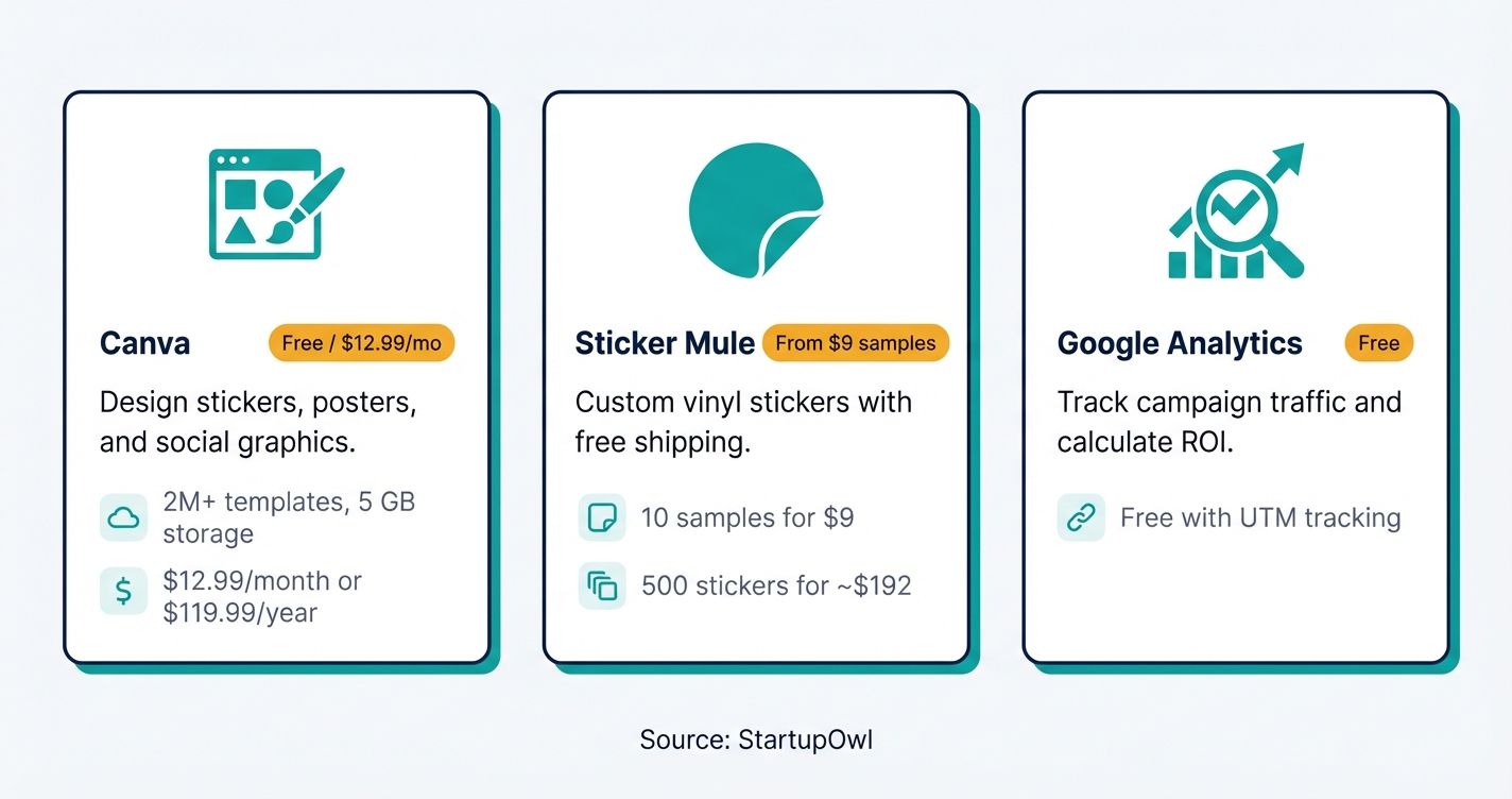 Three recommended guerrilla marketing tools showing Canva, Sticker Mule, and Google Analytics with pricing