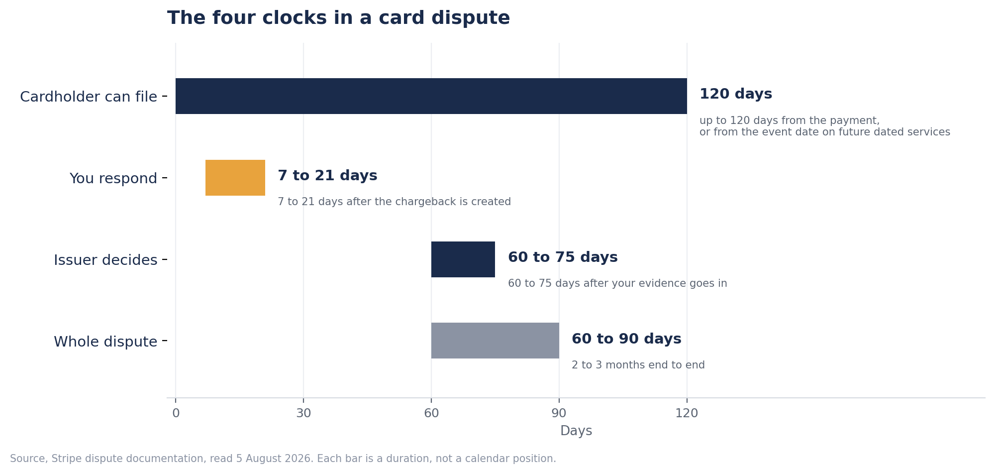 Horizontal bar chart of the four dispute windows, cardholder filing up to 120 days, merchant response 7 to 21 days, issuer decision 60 to 75 days, and a 60 to 90 day full lifecycle