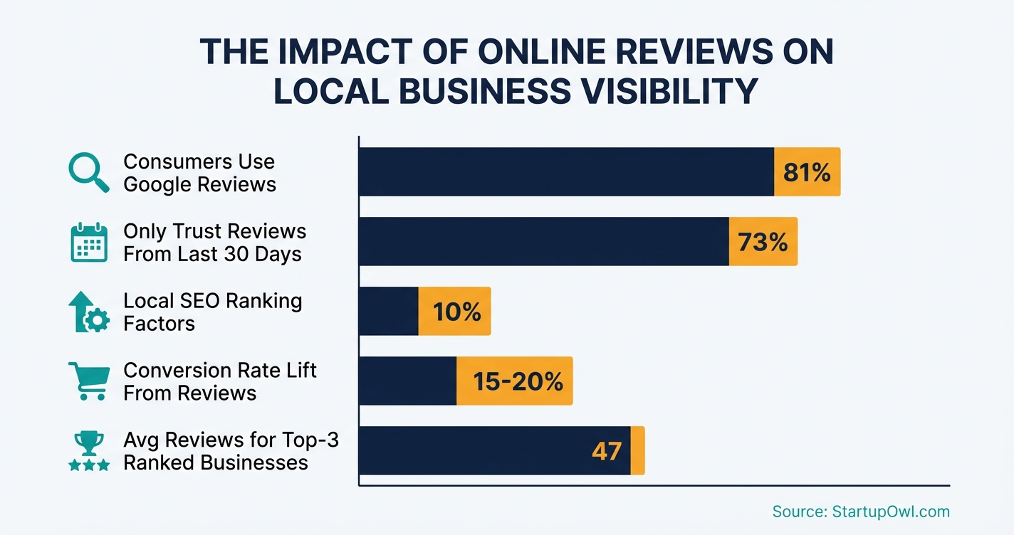 Bar chart showing Google review statistics and their impact on local business visibility