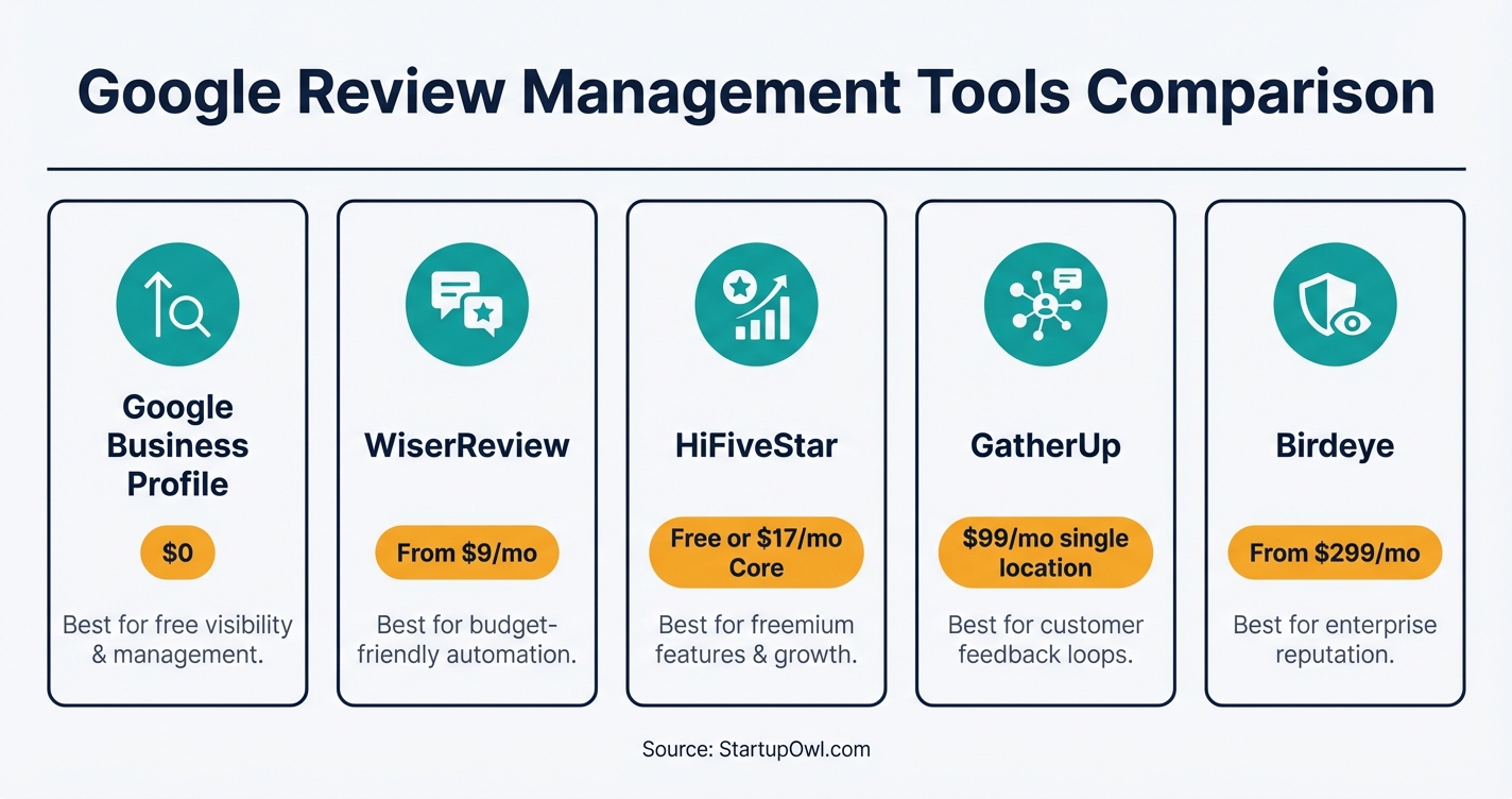 Comparison of five Google review management tools with pricing from free to $299 per month