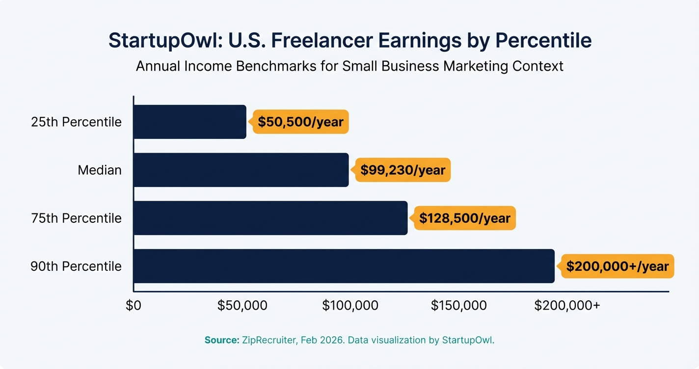 Bar chart showing U.S. freelancer earnings by percentile from ZipRecruiter data