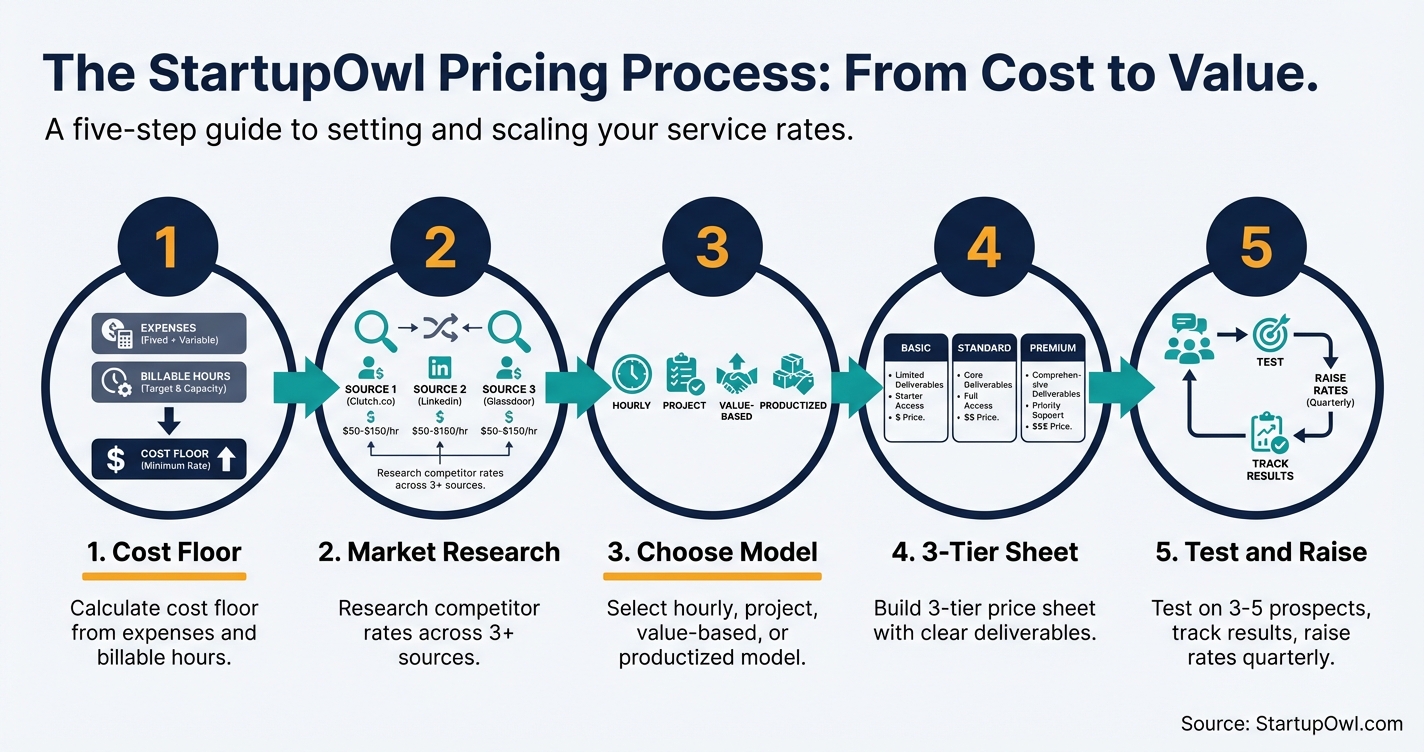 Five-step process diagram for pricing a service from cost floor to rate review