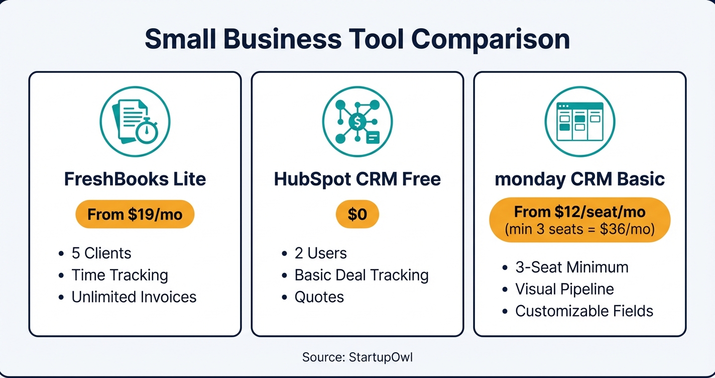 Comparison of FreshBooks, HubSpot CRM, and monday CRM pricing for freelancers