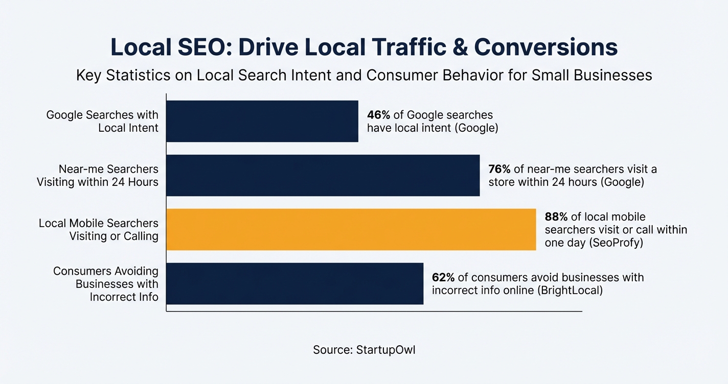 Bar chart showing local search statistics including 46% local intent and 76% same-day visits