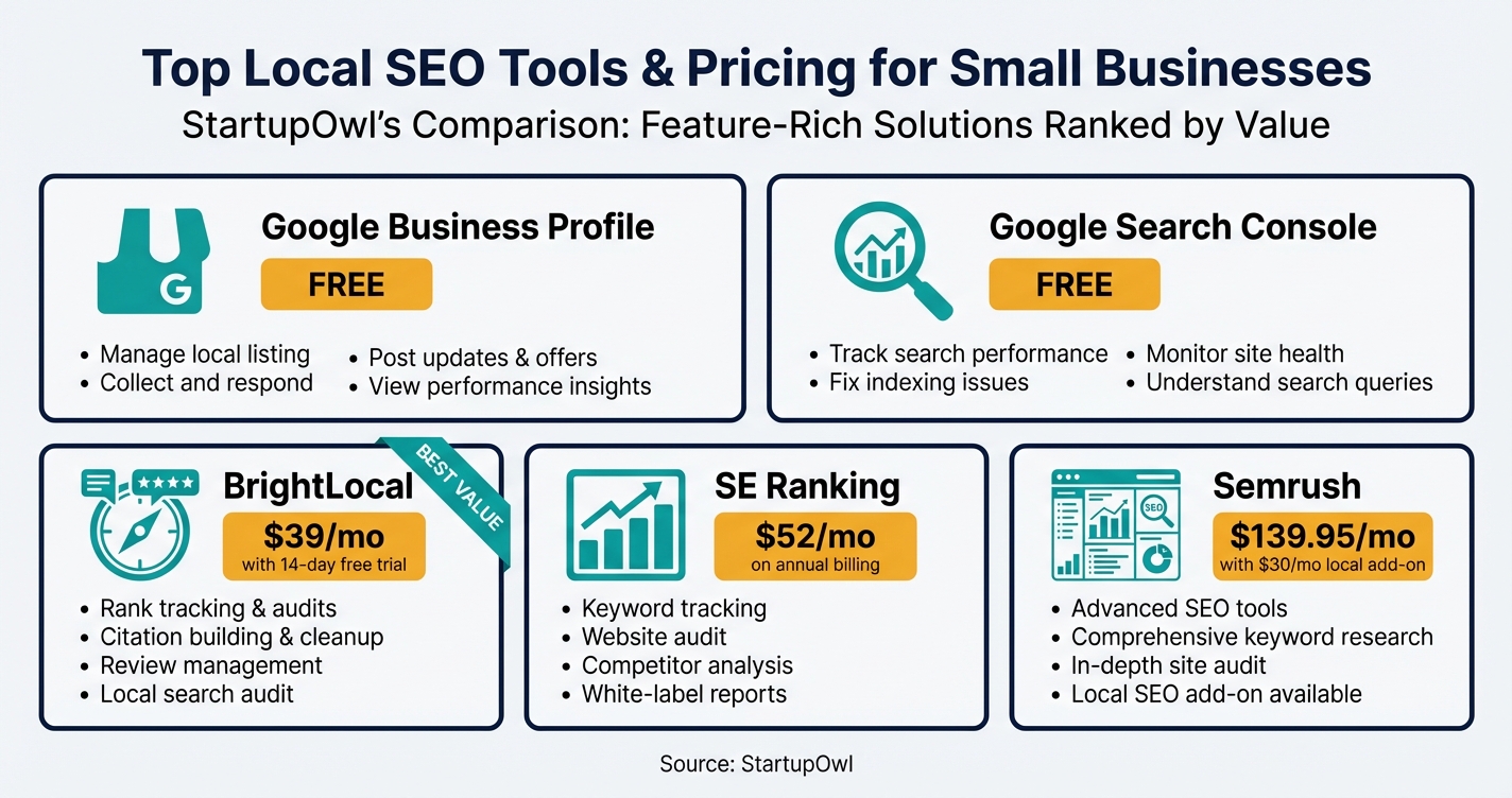 Comparison of five local SEO tools showing pricing tiers from free to $139.95 per month